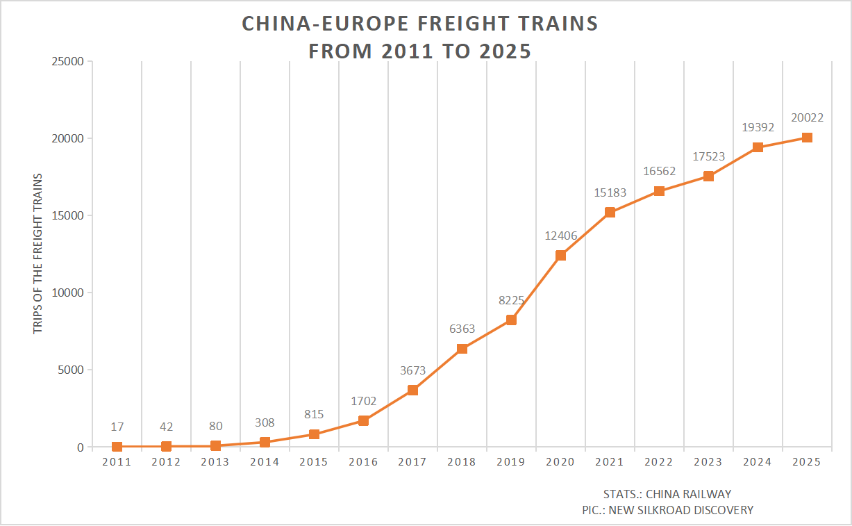 China–Europe freight train services operated 20,022 trips in 2025, a 3.2% year-on-year increase
